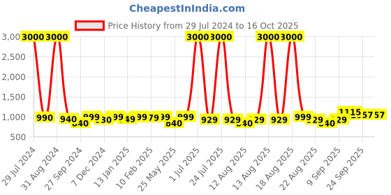 myntra.com Homesake Dovel Pot Brown & Red Polka Dot Printed Table Lamp With Wooden Base homesake Price History Graph from 29 Jul 2024 to 15 Oct 2025