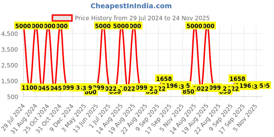 myntra.com Homesake Dovel Pot Modern White Textured Wooden Table Lamp With Drum Shade homesake Price History Graph from 29 Jul 2024 to 24 Nov 2025