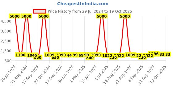myntra.com Homesake Dovel Pot White & Brown Wooden Modern Table Lamp With Lampshade homesake Price History Graph from 29 Jul 2024 to 18 Oct 2025