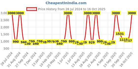 myntra.com Homesake Dovel Pot White & Red Printed Shade With Ribbed Wooden Base Table Lamp homesake Price History Graph from 28 Jul 2024 to 16 Oct 2025
