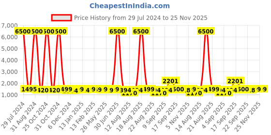 myntra.com Homesake Eureka Polka Off-White & Brown Wooden Table Lamp With Pleated Shade homesake Price History Graph from 29 Jul 2024 to 24 Nov 2025