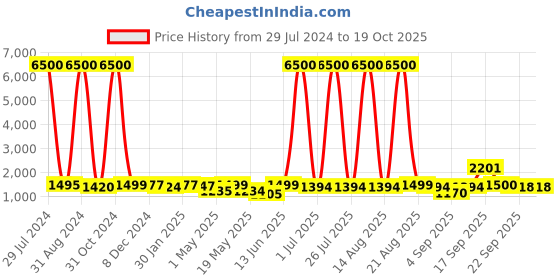 myntra.com Homesake Eureka Polka White & Brown Table Lamp With Wooden Base & Pleated Shade homesake Price History Graph from 29 Jul 2024 to 18 Oct 2025