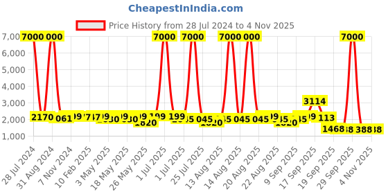 myntra.com Homesake Floral, Antique Gold  Metal Floor Lamp,  with Iron Leg& White Shade homesake Price History Graph from 28 Jul 2024 to 2 Nov 2025