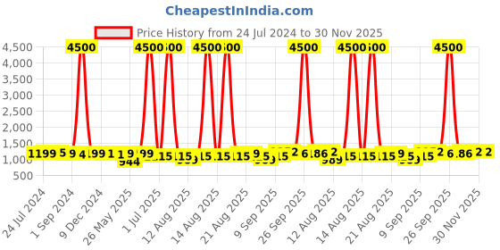 myntra.com Homesake Ginger Jar Beige & Black Printed Antique Hammered Table Lamp homesake Price History Graph from 24 Jul 2024 to 30 Nov 2025