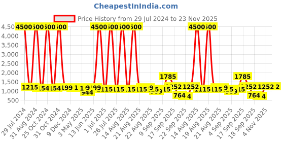 myntra.com Homesake Ginger Jar Beige & Black Printed Table Lamp With Hammered Antique Metal Base homesake Price History Graph from 29 Jul 2024 to 23 Nov 2025