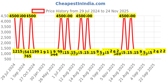 myntra.com Homesake Ginger Jar Beige & Red Printed Metal Table Lamp homesake Price History Graph from 29 Jul 2024 to 24 Nov 2025
