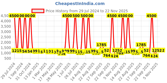 myntra.com Homesake Ginger Jar White Textured Antique Table Lamp homesake Price History Graph from 29 Jul 2024 to 22 Nov 2025
