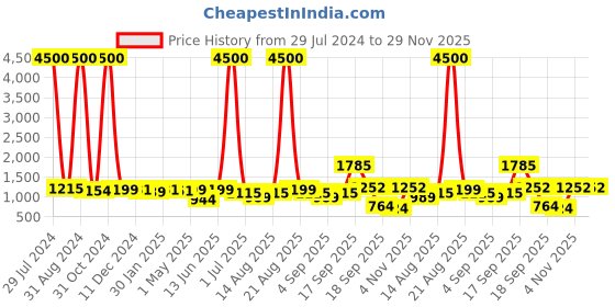 myntra.com Homesake Ginger Jar Yellow & White Metal Antique Table Lamp With Savannah Shade homesake Price History Graph from 29 Jul 2024 to 29 Nov 2025