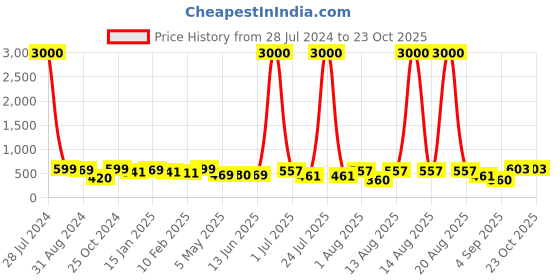myntra.com Homesake Glass Gold Ceiling Lamps homesake Price History Graph from 28 Jul 2024 to 22 Oct 2025