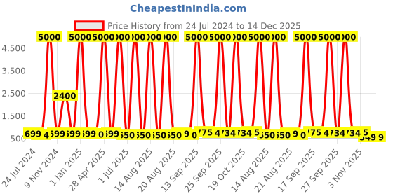 myntra.com Homesake Globe Brown Metal Modern Destress Wall Lamp homesake Price History Graph from 24 Jul 2024 to 14 Dec 2025