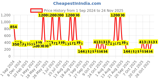 myntra.com Homesake Gold & White Rose Fairy String Lights homesake Price History Graph from 1 Sep 2024 to 24 Nov 2025