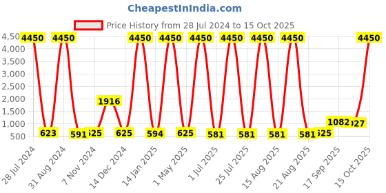 myntra.com Homesake Gold-Colored & Black Printed Fabric Shade With Metal Base Table Lamp homesake Price History Graph from 28 Jul 2024 to 15 Oct 2025