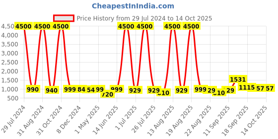 myntra.com Homesake Gold-Colored & Black Printed With Savannah Shade Table Lamps homesake Price History Graph from 29 Jul 2024 to 14 Oct 2025