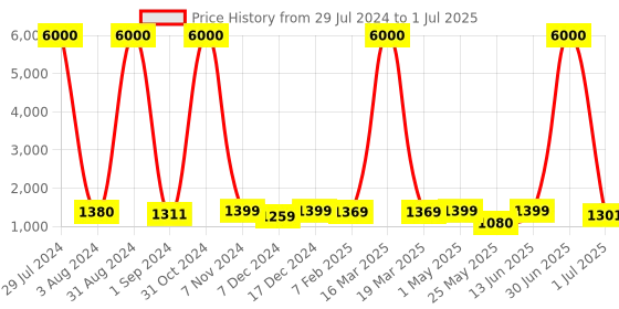 myntra.com Homesake Gold Signature Rustic Rope Algae Table Lamp With Frustum Shade homesake Price History Graph from 29 Jul 2024 to 1 Jul 2025