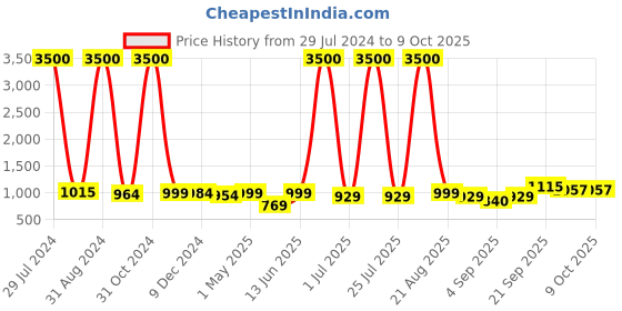 myntra.com Homesake Gold Solid Bedside Standard Table Lamp with Shade homesake Price History Graph from 29 Jul 2024 to 8 Oct 2025