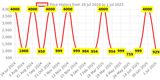 myntra.com Homesake Gold Table Lamp with Fabric Shade homesake Price History Graph from 29 Jul 2024 to 1 Jul 2025