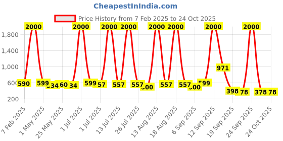 myntra.com Homesake Gold-Toned 2 Pieces Diffenbachia Artificial Plant With Pot homesake Price History Graph from 7 Feb 2025 to 24 Oct 2025
