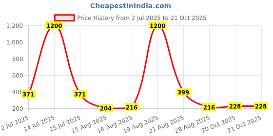 myntra.com Homesake Gold-Toned 2 Pieces Moroccan Lanterns Tealight Candle Holders homesake Price History Graph from 2 Jul 2025 to 21 Oct 2025
