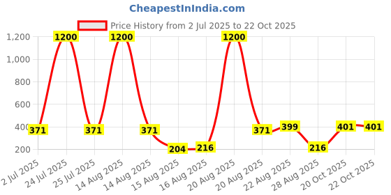 myntra.com Homesake Gold-Toned 2 Pieces Samarkand Moroccan Lanterns Tealight Candle Holders homesake Price History Graph from 2 Jul 2025 to 22 Oct 2025