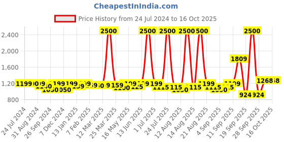 myntra.com Homesake Gold Toned 3-Lights Round Cluster Chandelier Medium Tri-Nordic Hanging Light homesake Price History Graph from 24 Jul 2024 to 16 Oct 2025