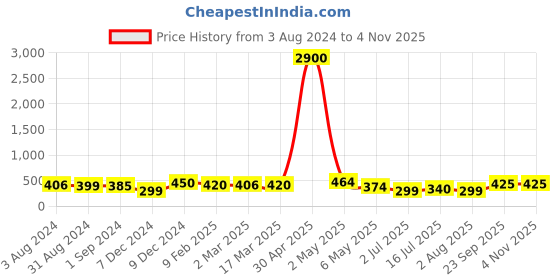 myntra.com Homesake Gold Toned 3 Pieces Shadow Ganesh Sathiya Om Metal Candle Holders homesake Price History Graph from 3 Aug 2024 to 3 Nov 2025