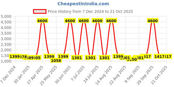 myntra.com Homesake Gold-Toned & Black Metal Cylinder Shaped Wall Lamp homesake Price History Graph from 7 Dec 2024 to 20 Oct 2025