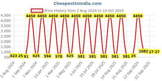 myntra.com Homesake Gold-Toned & Black Printed Fabric Shade With Metal Base Table Lamp homesake Price History Graph from 2 Aug 2024 to 9 Oct 2025