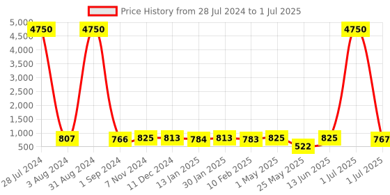 myntra.com Homesake Gold-Toned & Black Printed Jute Shade With Pillar Metal Base Table Lamp homesake Price History Graph from 28 Jul 2024 to 1 Jul 2025