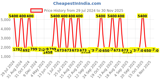 myntra.com Homesake Gold-Toned & Blue Solid Handcrafted Royal Ovoid Bedside Standard Lamp homesake Price History Graph from 29 Jul 2024 to 30 Nov 2025
