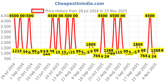 myntra.com Homesake Gold-Toned & Blue Water Drop Planet Series Frosted Glass Ceiling Lamp homesake Price History Graph from 29 Jul 2024 to 23 Nov 2025
