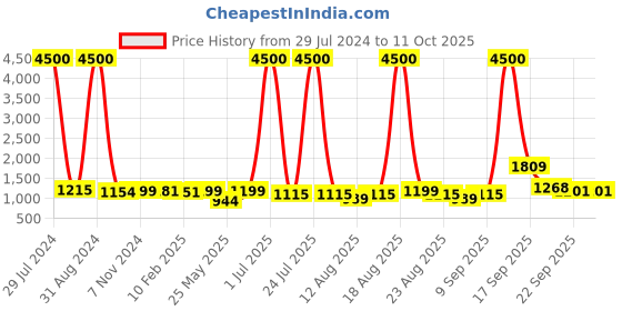 myntra.com Homesake Gold-Toned & Brown Round Planet Series Frosted Glass Globe Ceiling Lamp homesake Price History Graph from 29 Jul 2024 to 10 Oct 2025