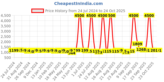 myntra.com Homesake Gold-Toned & Brown Water Drop Planet Series Frosted Glass Ceiling Lamp homesake Price History Graph from 24 Jul 2024 to 24 Oct 2025