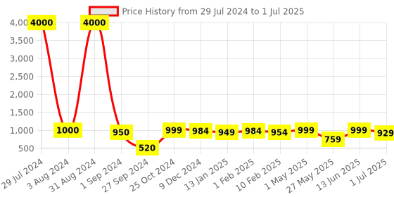 myntra.com Homesake Gold Toned & Cream Colored Nordic Stick Table Lamp With Shade homesake Price History Graph from 29 Jul 2024 to 1 Jul 2025
