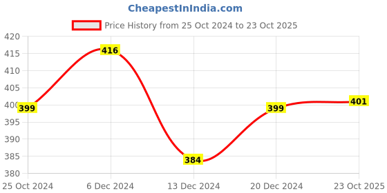 myntra.com Homesake Gold-Toned & Green Candle Holders homesake Price History Graph from 25 Oct 2024 to 23 Oct 2025