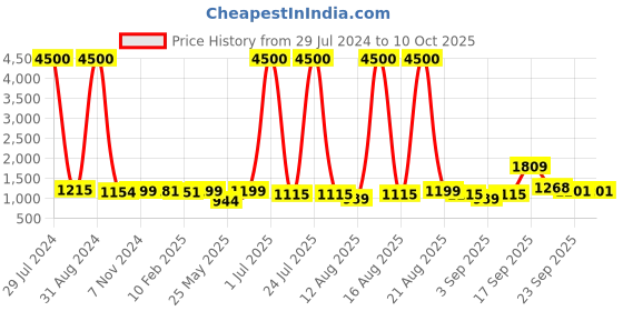 myntra.com Homesake Gold-Toned & Green Round Planet Series Frosted Glass Globe Lampshade Ceiling Lamp homesake Price History Graph from 29 Jul 2024 to 9 Oct 2025