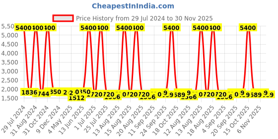 myntra.com Homesake Gold-Toned & Green Solid Handcrafted Bedside Standard Lamp homesake Price History Graph from 29 Jul 2024 to 30 Nov 2025