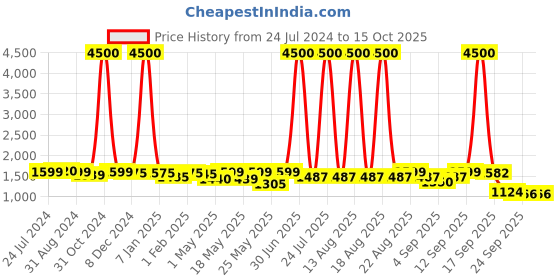 myntra.com Homesake Gold-Toned & Green Solid Handcrafted Classic Cubist Table Lamp homesake Price History Graph from 24 Jul 2024 to 15 Oct 2025