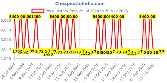 myntra.com Homesake Gold-Toned & Green Solid Handcrafted Royal Ovoid Bedside Standard Lamp homesake Price History Graph from 29 Jul 2024 to 30 Nov 2025