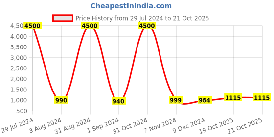 myntra.com Homesake Gold-Toned & Green Textured Table Lamps With Shade homesake Price History Graph from 29 Jul 2024 to 20 Oct 2025