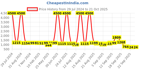myntra.com Homesake Gold-Toned & Green Water Drop Planet Series Frosted Glass Ceiling Lamp homesake Price History Graph from 29 Jul 2024 to 21 Oct 2025