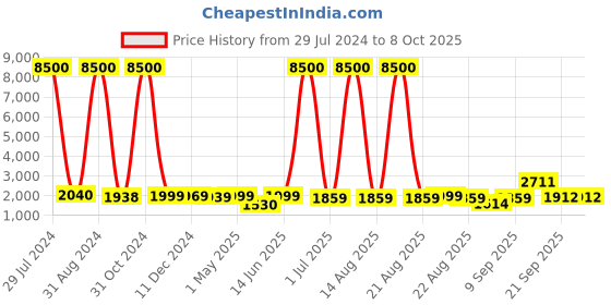 myntra.com Homesake Gold-Toned & Grey Solid Milk Churn Can Table Lamp With Cone Shade homesake Price History Graph from 29 Jul 2024 to 7 Oct 2025