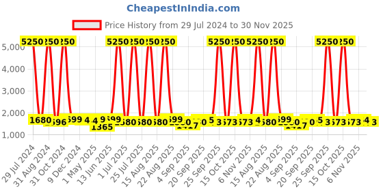 myntra.com Homesake Gold-Toned & Navy Blue Solid Handcrafted Bedside Standard Lamp homesake Price History Graph from 29 Jul 2024 to 30 Nov 2025