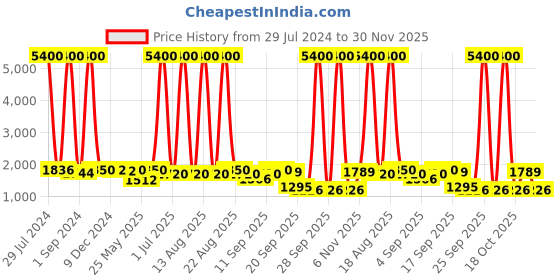 myntra.com Homesake Gold-Toned & Navy Blue Solid Handcrafted Bedside Standard Lamp homesake Price History Graph from 29 Jul 2024 to 30 Nov 2025