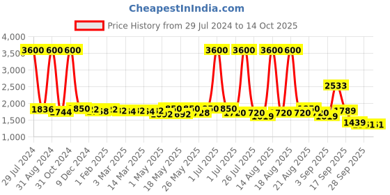 myntra.com Homesake Gold-Toned & Off-White Solid Handcrafted Table Lamp homesake Price History Graph from 29 Jul 2024 to 14 Oct 2025