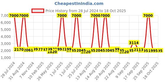myntra.com Homesake Gold-Toned & Orange Shade Metal Floor Lamp with Shade homesake Price History Graph from 28 Jul 2024 to 17 Oct 2025
