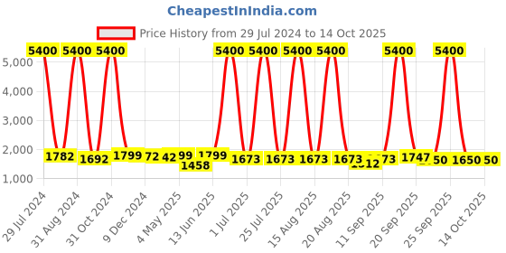 myntra.com Homesake Gold-Toned & Peach-Coloured Solid Handcrafted Royal Ovoid Bedside Standard Lamp homesake Price History Graph from 29 Jul 2024 to 14 Oct 2025