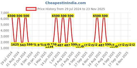 myntra.com Homesake Gold-Toned & Red Modern Farmhouse Metal Diamond Desk Table Lamp with  Shade homesake Price History Graph from 29 Jul 2024 to 23 Nov 2025