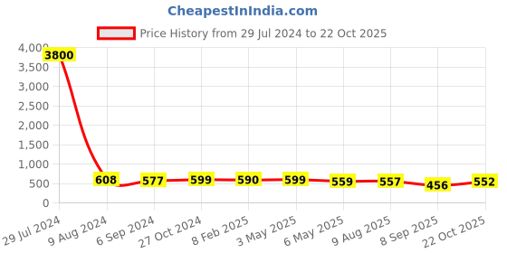myntra.com Homesake Gold-Toned & Red Moroccan Lantern Candle Holders homesake Price History Graph from 29 Jul 2024 to 22 Oct 2025