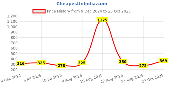 myntra.com Homesake Gold-Toned & Red Set Of 2 Candle Holders homesake Price History Graph from 9 Dec 2024 to 23 Oct 2025