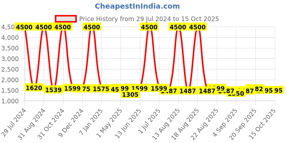 myntra.com Homesake Gold-Toned & Red Solid Handcrafted Classic Cubist Bedside Standard Lamp homesake Price History Graph from 29 Jul 2024 to 14 Oct 2025